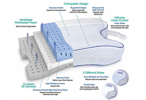 The Adjustable Cpap Comforting Pillow Sharper Image