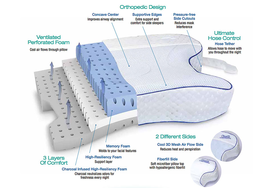 The Adjustable CPAP Comforting Pillow Sharper Image